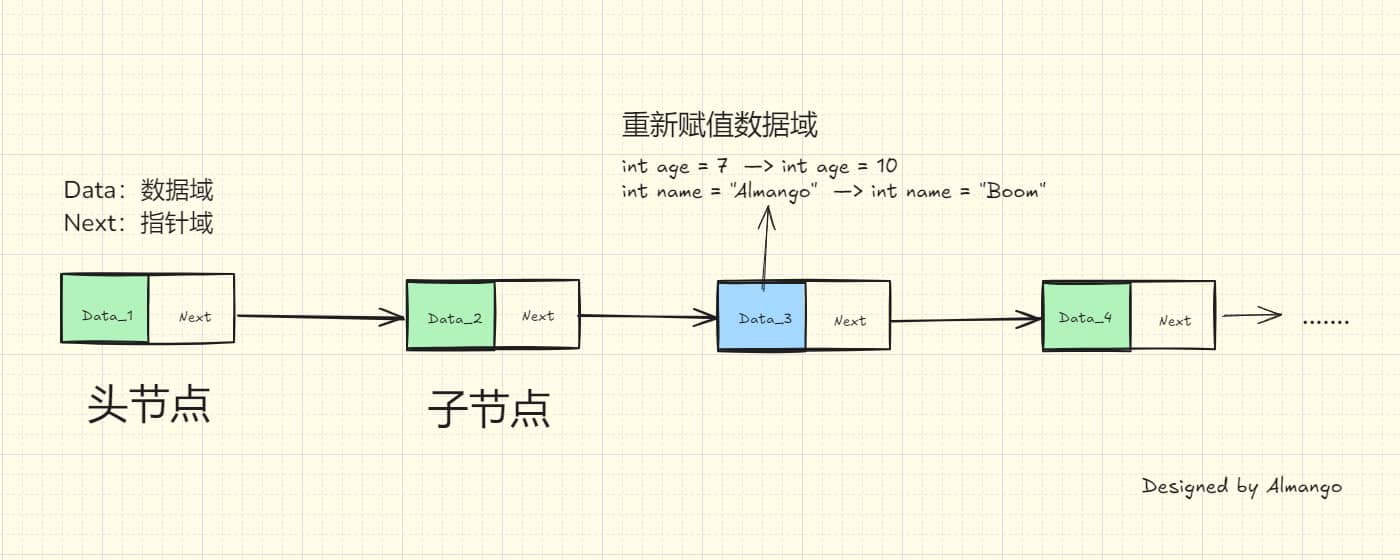 C++数据结构_链表的删替插装功能实现2（更新中）【7】