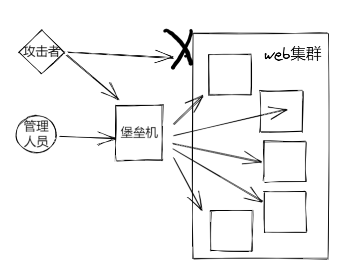 堡垒机防护