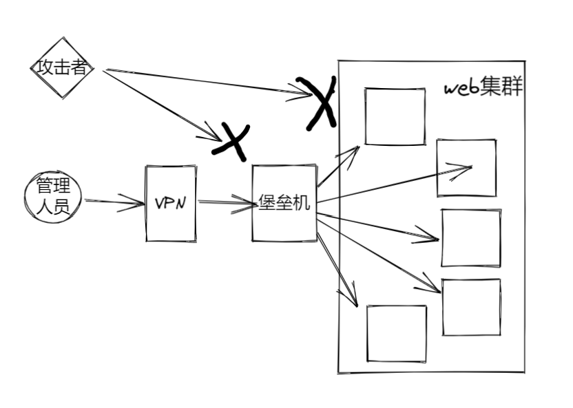 增加VPN