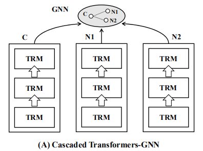Cascaded Transformers-GNN：text embeddings are independently generated by language models and aggregated by rear-mounted GNNs