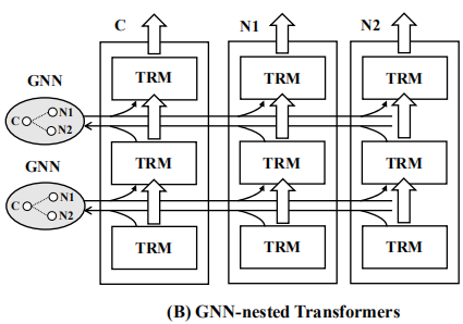 GNN-nested Transformers: the text encoding and graph aggregation are iteratively performed with the layerwise GNNs and Transformers(TRM).