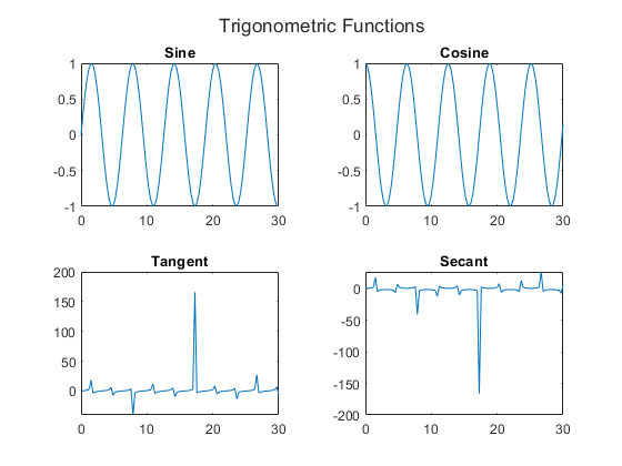 Figure contains 4 axes objects. Axes object 1 with title Sine contains an object of type line. Axes object 2 with title Cosine contains an object of type line. Axes object 3 with title Tangent contains an object of type line. Axes object 4 with title Secant contains an object of type line.