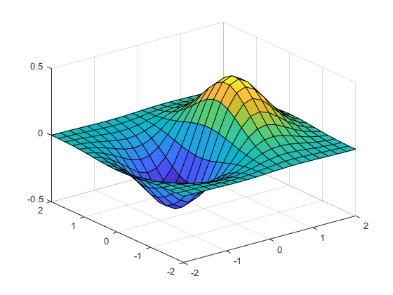 Figure contains an axes object. The axes object contains an object of type surface.