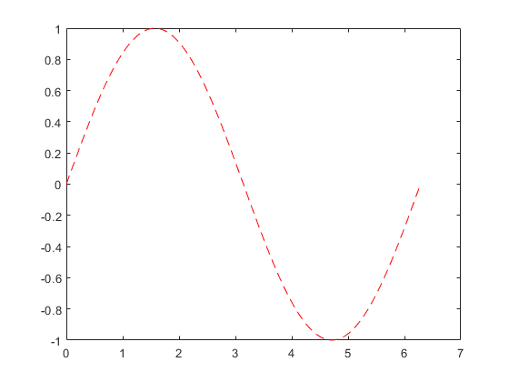 Figure contains an axes object. The axes object contains an object of type line.