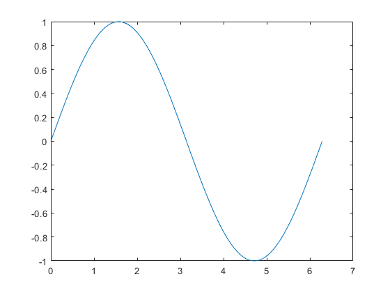 Figure contains an axes object. The axes object contains an object of type line.