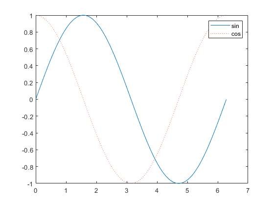 Figure contains an axes object. The axes object contains 2 objects of type line. These objects represent sin, cos.