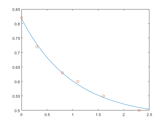 Figure contains an axes object. The axes object contains 2 objects of type line.