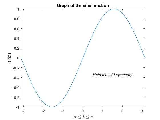 Figure contains an axes object. The axes object with title Graph of the sine function contains 2 objects of type line, text.