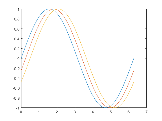 Figure contains an axes object. The axes object contains 3 objects of type line.