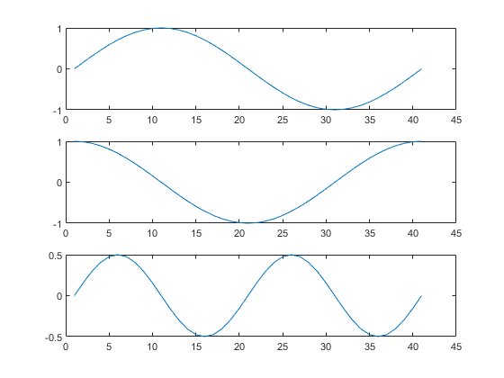 Figure contains 3 axes objects. Axes object 1 contains an object of type line. Axes object 2 contains an object of type line. Axes object 3 contains an object of type line.