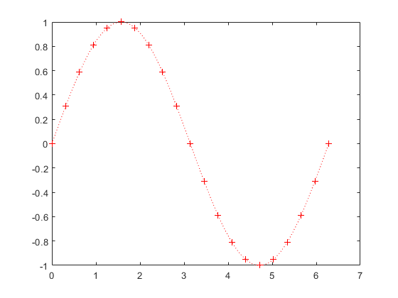 Figure contains an axes object. The axes object contains 2 objects of type line.