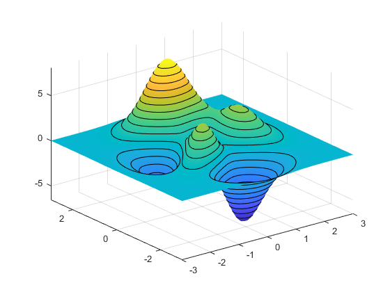 Figure contains an axes object. The axes object contains 2 objects of type surface, contour.