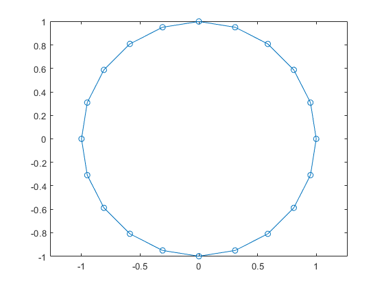 Figure contains an axes object. The axes object contains an object of type line.