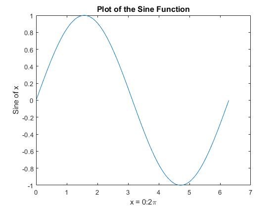 Figure contains an axes object. The axes object with title Plot of the Sine Function contains an object of type line.