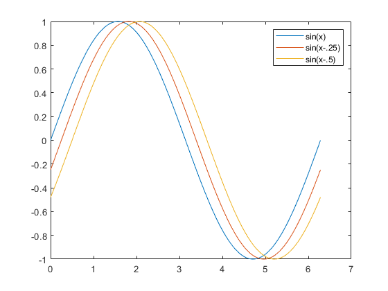 Figure contains an axes object. The axes object contains 3 objects of type line. These objects represent sin(x), sin(x-.25), sin(x-.5).