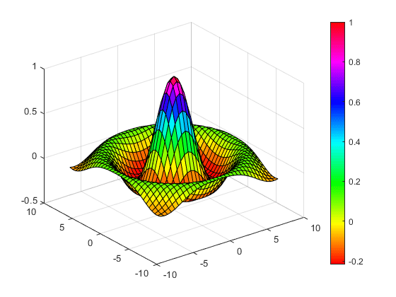 Figure contains an axes object. The axes object contains an object of type surface.