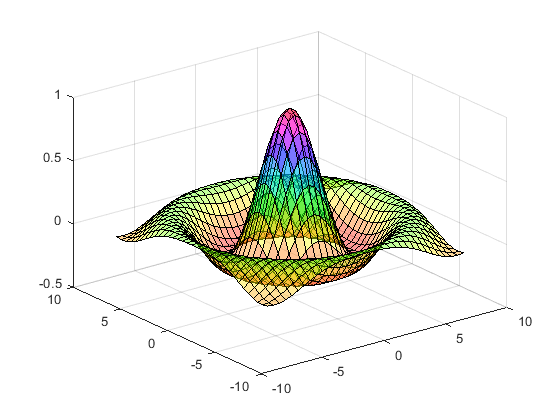 Figure contains an axes object. The axes object contains an object of type surface.