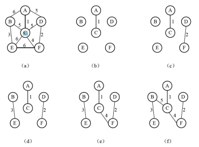 克鲁斯卡尔(Kruskal) 算法示意图.webp