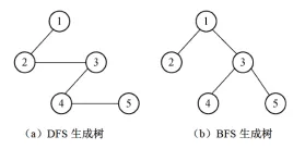 广度优先和深度优先生成树.webp