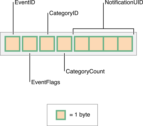 通知源特性传递的 GATT 通知的格式