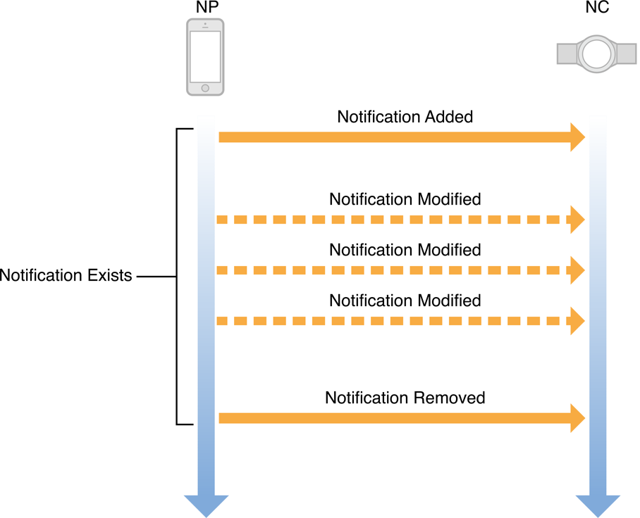 iOS 通知的生命周期