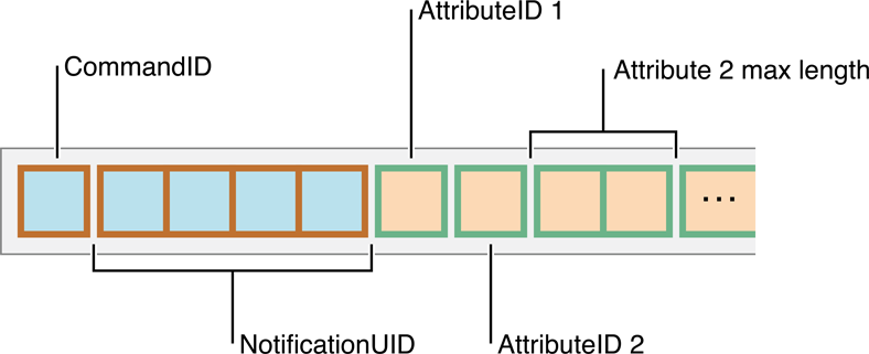 “获取通知属性”命令的格式
