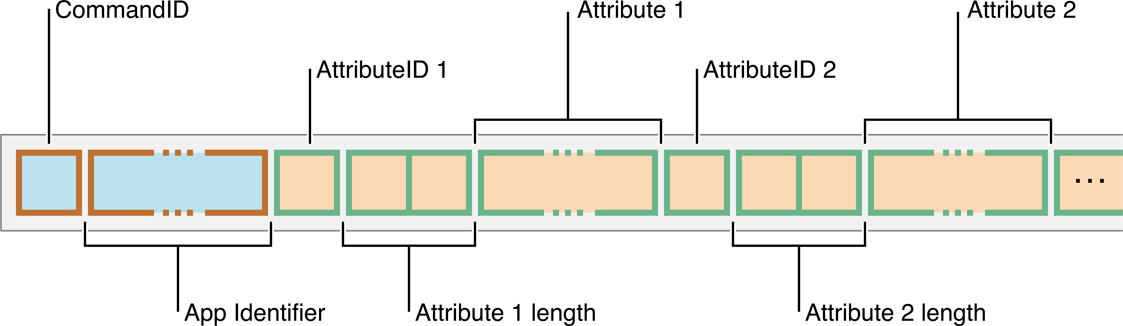 获取应用程序属性响应