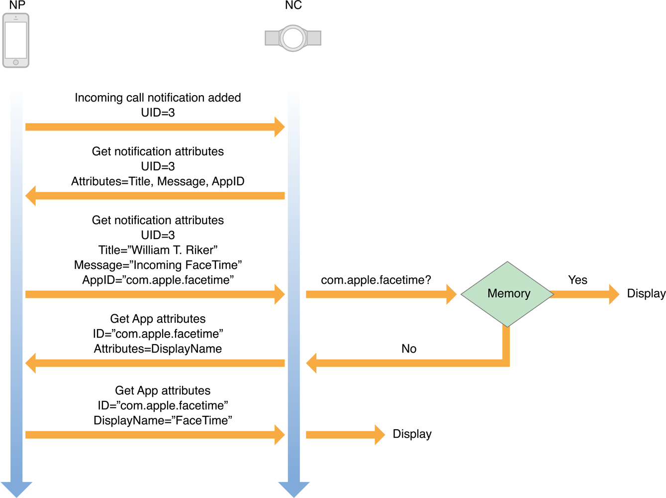 通知属性检索示例