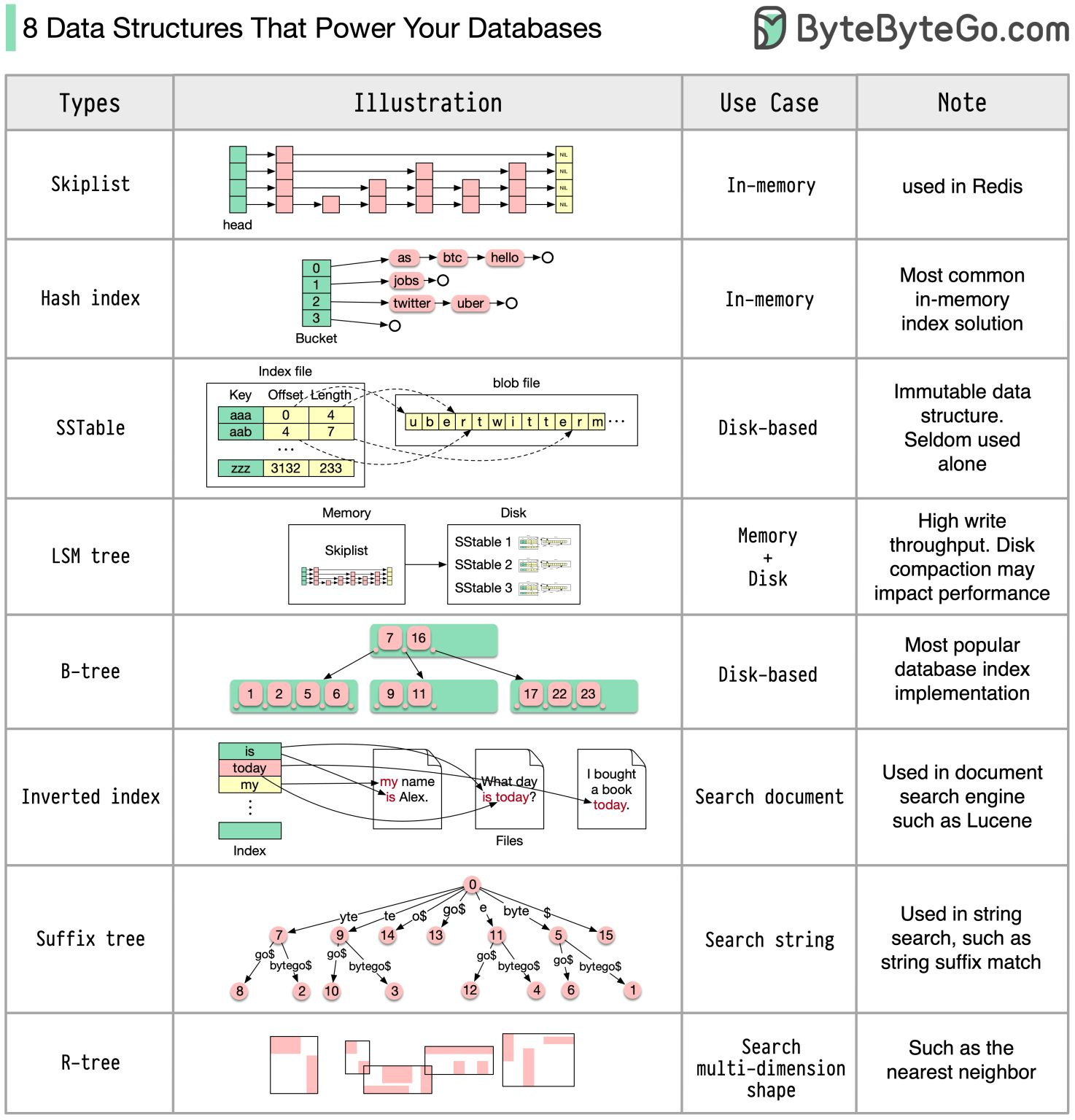 8 Data Structures That Power Your Databases
